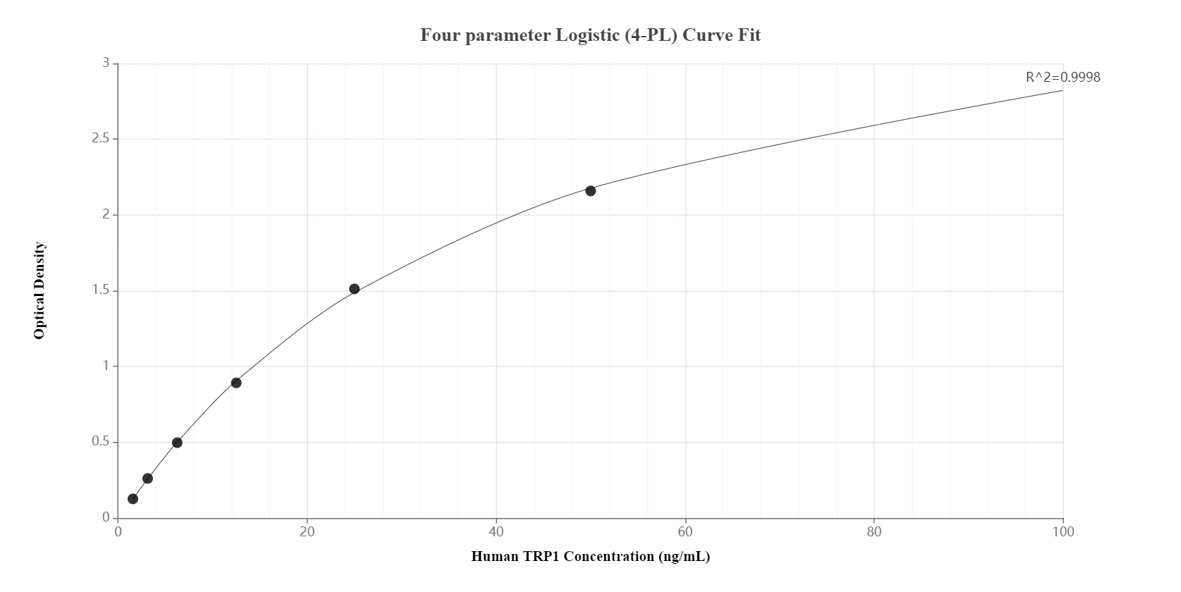 Sandwich ELISA standard curve of MP00997-3